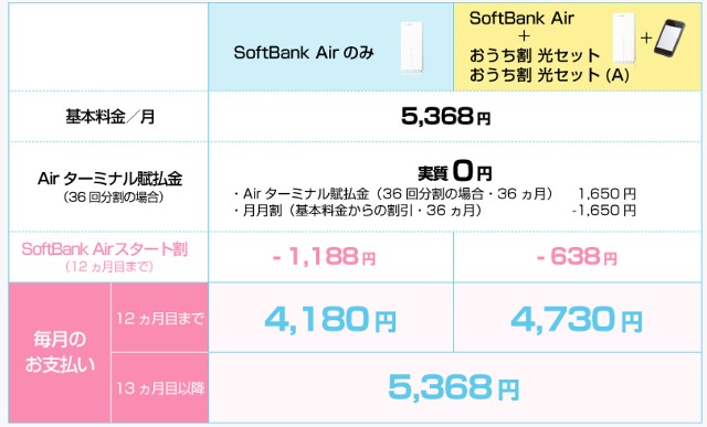Softbank Airの料金