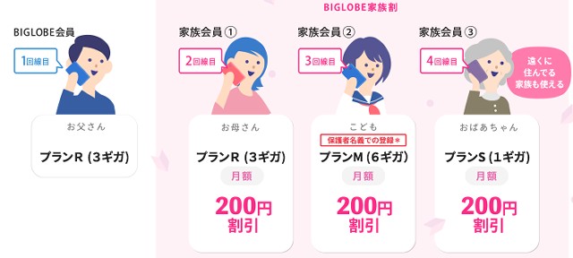 BIGLOBE モバイル　2回線目を200円割り引き家族割