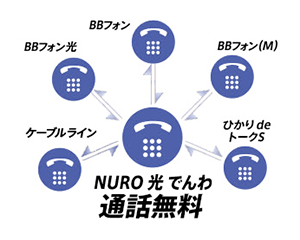 NURO光でんわの無料通話の図
