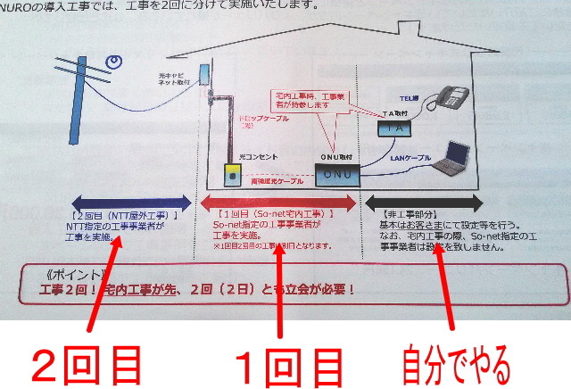 NURO光の担当者さんにもらった説明のパンフレットにちょうどわかりやすい図があったので、写真とって載っけちゃいます。