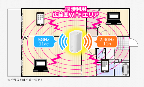 ホームルーターが発信するWi-Fiの電波の周波数