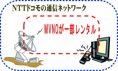 MVNO（仮想移動体通信事業者）の仕組み